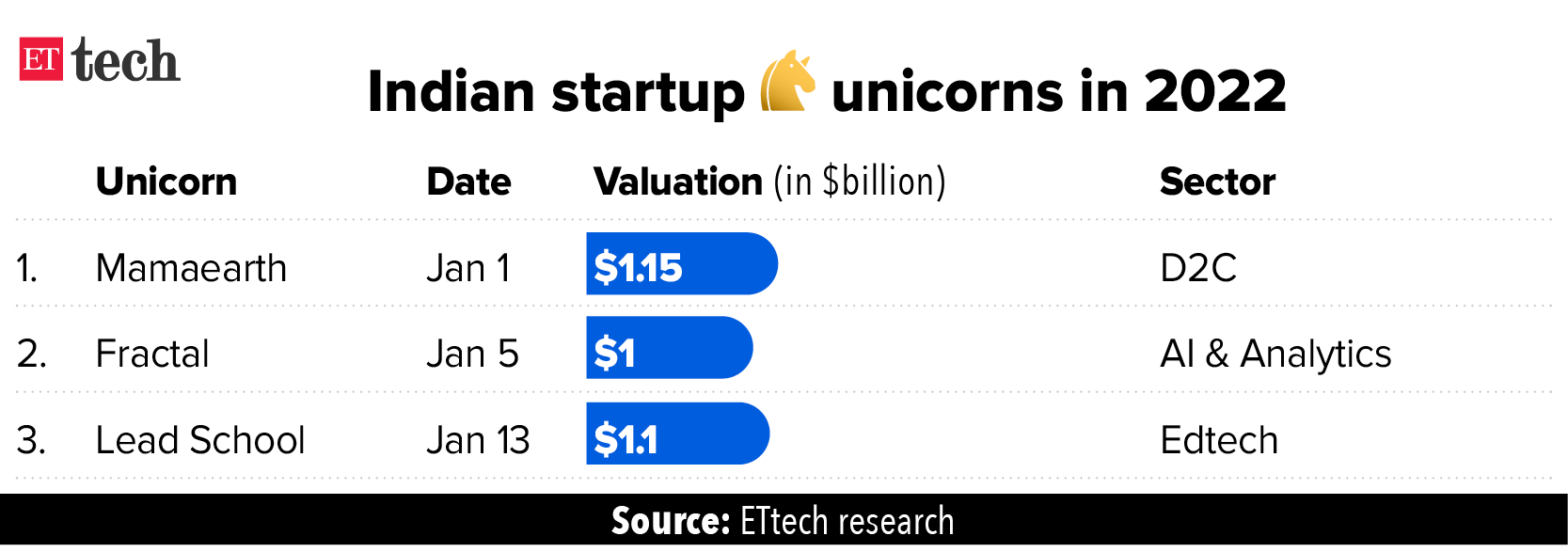 Indian startup unicorns in 2022